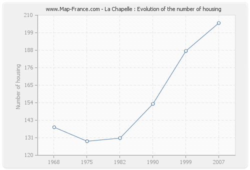 La Chapelle : Evolution of the number of housing